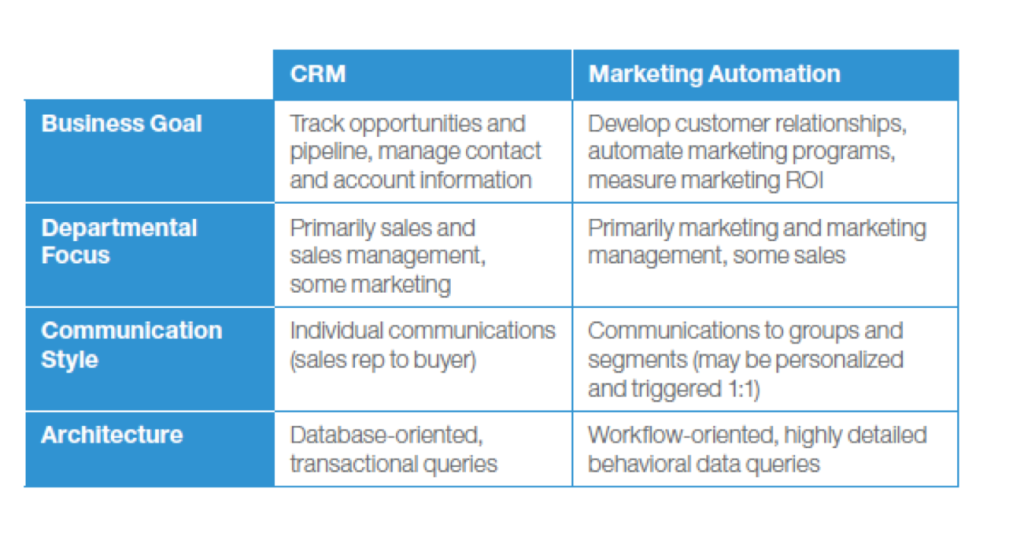 CRMs and Marketing Automation – Complements Not Competition — Leadous Articles & Insights CRM_MAP Blog Image