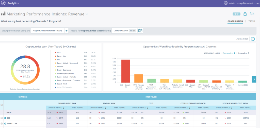 Highlights of the Marketo Winter Q1 ’18 Release — Leadous Articles & Insights Marketo Performance Insights